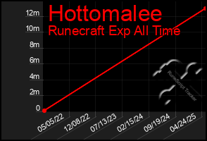 Total Graph of Hottomalee