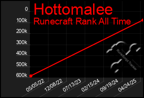 Total Graph of Hottomalee