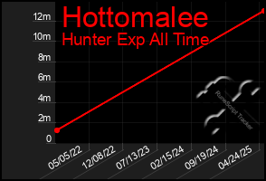 Total Graph of Hottomalee