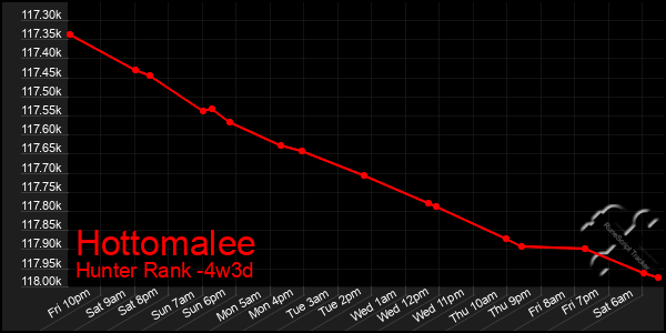Last 31 Days Graph of Hottomalee