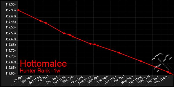 Last 7 Days Graph of Hottomalee