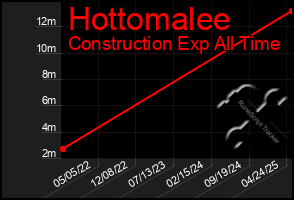 Total Graph of Hottomalee