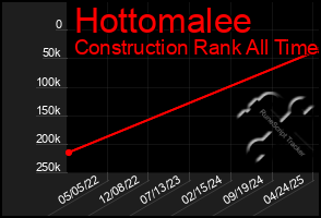 Total Graph of Hottomalee