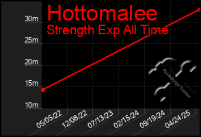 Total Graph of Hottomalee