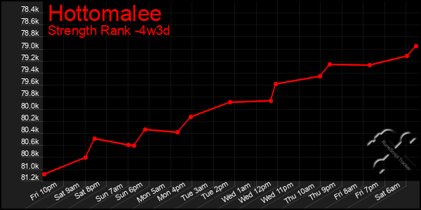 Last 31 Days Graph of Hottomalee