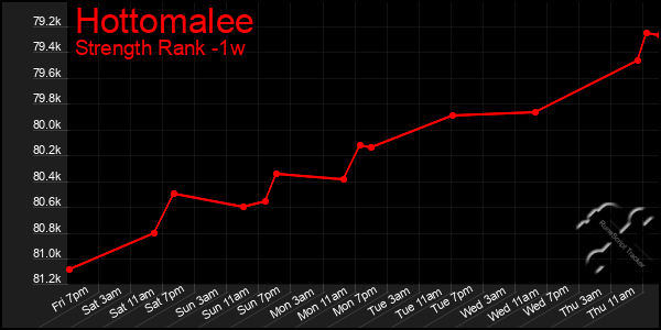 Last 7 Days Graph of Hottomalee
