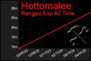Total Graph of Hottomalee