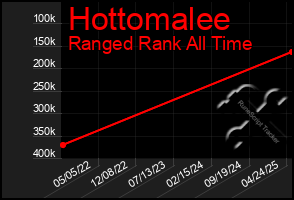 Total Graph of Hottomalee