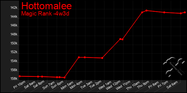 Last 31 Days Graph of Hottomalee