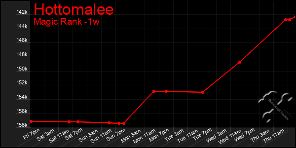 Last 7 Days Graph of Hottomalee