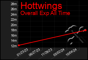 Total Graph of Hottwings