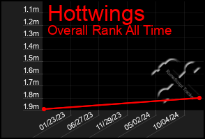 Total Graph of Hottwings