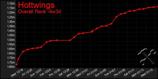 Last 31 Days Graph of Hottwings