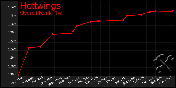 Last 7 Days Graph of Hottwings