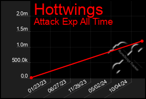 Total Graph of Hottwings