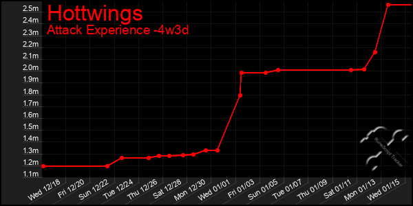 Last 31 Days Graph of Hottwings