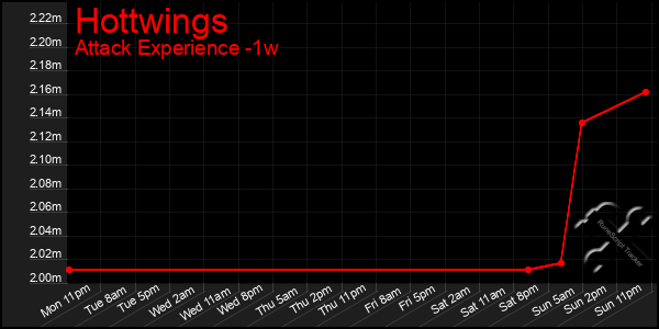 Last 7 Days Graph of Hottwings