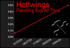 Total Graph of Hottwings