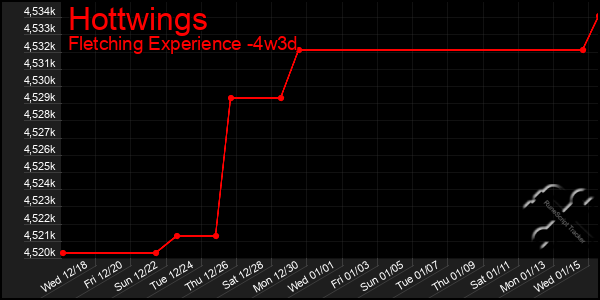 Last 31 Days Graph of Hottwings