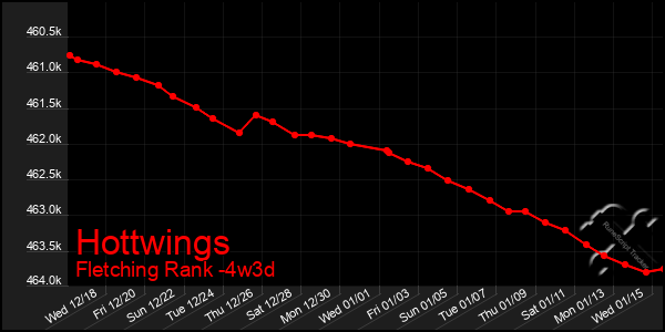 Last 31 Days Graph of Hottwings