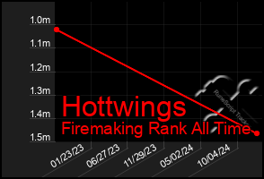 Total Graph of Hottwings