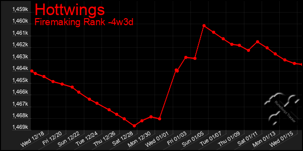 Last 31 Days Graph of Hottwings