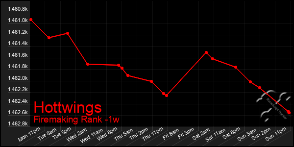 Last 7 Days Graph of Hottwings