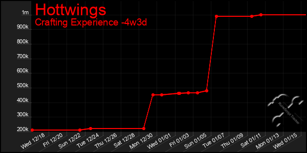 Last 31 Days Graph of Hottwings