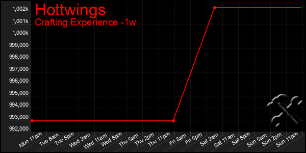 Last 7 Days Graph of Hottwings