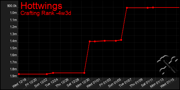 Last 31 Days Graph of Hottwings