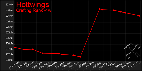 Last 7 Days Graph of Hottwings