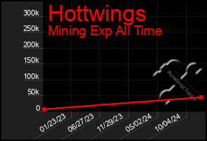 Total Graph of Hottwings