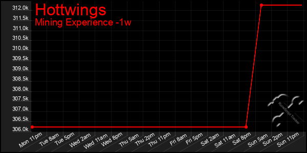 Last 7 Days Graph of Hottwings