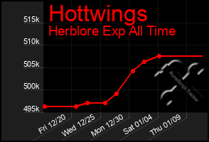 Total Graph of Hottwings