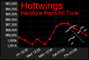 Total Graph of Hottwings