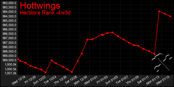 Last 31 Days Graph of Hottwings