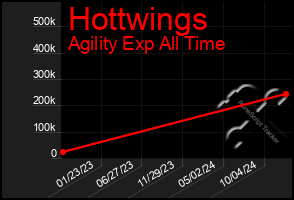 Total Graph of Hottwings