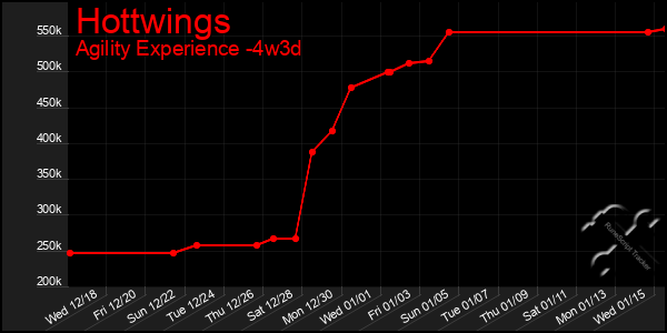 Last 31 Days Graph of Hottwings