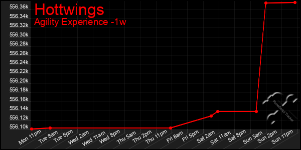 Last 7 Days Graph of Hottwings