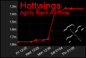 Total Graph of Hottwings