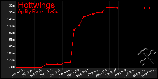 Last 31 Days Graph of Hottwings