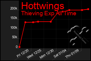 Total Graph of Hottwings