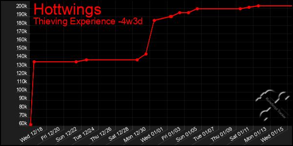 Last 31 Days Graph of Hottwings