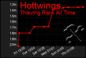 Total Graph of Hottwings