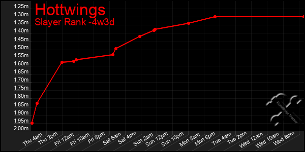 Last 31 Days Graph of Hottwings