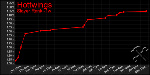 Last 7 Days Graph of Hottwings