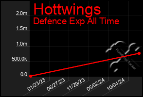 Total Graph of Hottwings