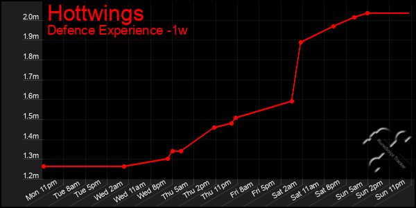 Last 7 Days Graph of Hottwings