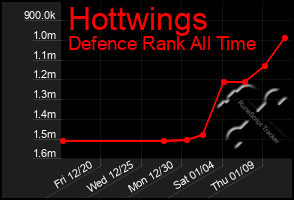 Total Graph of Hottwings