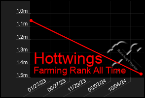 Total Graph of Hottwings